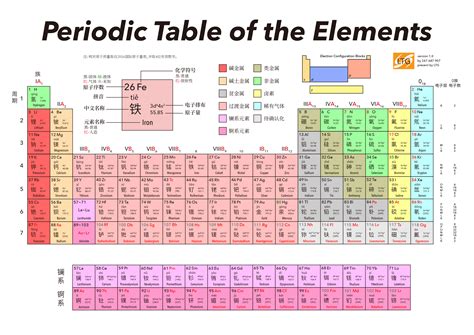 元素旁邊的數字|化学元素的字母旁边的数字是几就代表有多少个原因么？